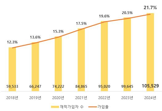 부산지역 노란우산 가입자 현황. 사진제공=중소기업중앙회 부산울산지역본부