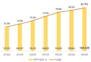 부산 노란우산 가입장려금 지원규모 30억원으로 확대