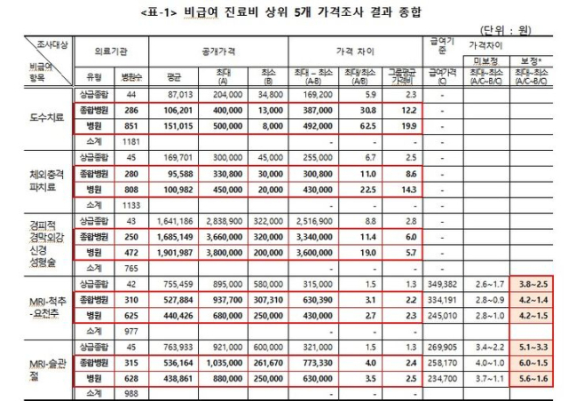 비급여 진료비 상위 5개 항목 가격 차이 조사 결과. 사진 제공=경실련