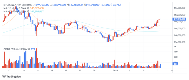 7일 오전 11시 14분 기준 비트코인(BTC) 가격 차트./출처=빗썸