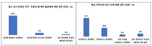 장기화된 의정갈등… 국민 70% “스트레스·피로감” 75% “미해결 여파 심각할 것”