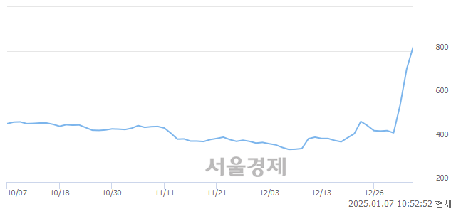 코바이오로그디바이스, 상한가 진입.. +29.99% ↑