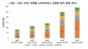 질병청 “노로바이러스감염증 환자 5주간 3.6배↑… 영유아가 58.8%”