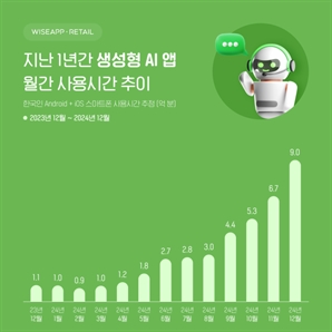 '생성형AI 홀릭' 한국인, 한달간 9억분 사용