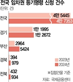 “전세금 돌려달라”…임차권 등기명령 신청 ‘역대 최대’