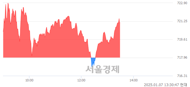 오후 1:30 현재 코스닥은 35:65으로 매수우위, 매도강세 업종은 운송업(0.39%↑)