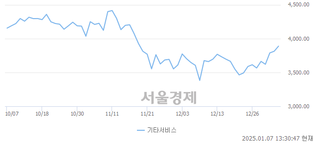 오후 1:30 현재 코스닥은 35:65으로 매수우위, 매도강세 업종은 운송업(0.39%↑)