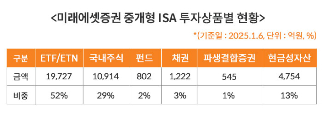 자료 제공=미래에셋증권