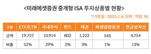 미래에셋증권, ISA 잔고 4조 돌파