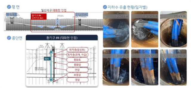 GTX-A노선 4번 환기구 유출지하수 현황. 사진 제공=고양시