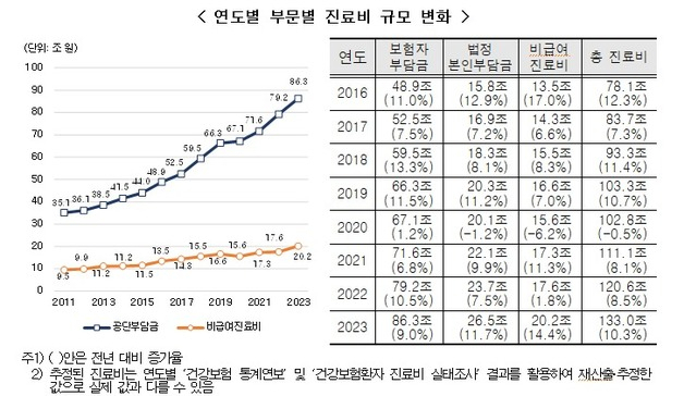 연도별 부문별 진료비 규모 변화 추이. 사진 제공=국민건강보험공단