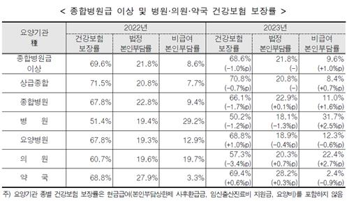 자료 ; 국민건강보험공단