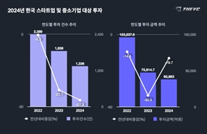 벤처 투자 침체 지속…AI만 활황