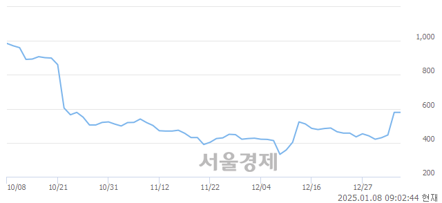 코스타코링크, 상한가 진입.. +29.88% ↑