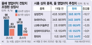 증권가, 상장사 영업익 눈높이 낮췄다…“고환율에 이익 모멘텀 부재”