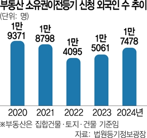 지난해 국내 주택·토지 사들인 외국인 1만 7000명 넘었다