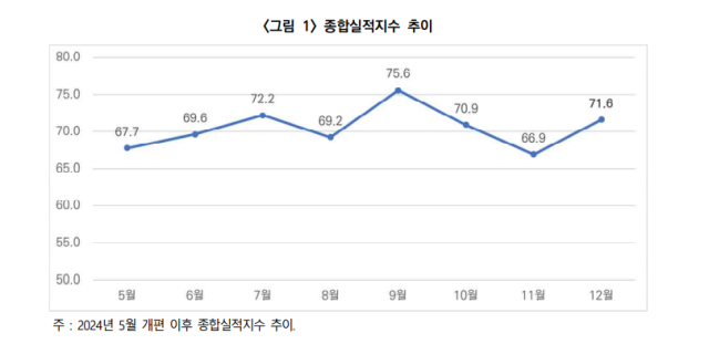 국내 건설 기업 경기 실사 지수(CBSI) 추이. 사진 제공=한국건설산업연구원