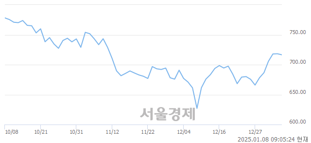 [개장 시황] 코스닥 713.78..  기관의 '팔자' 기조에 하락 출발 (▼4.51, -0.63%)