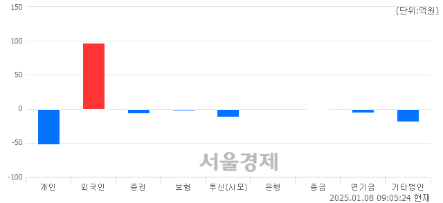 [개장 시황] 코스닥 713.78..  기관의 '팔자' 기조에 하락 출발 (▼4.51, -0.63%)