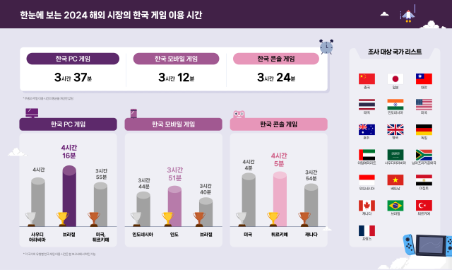 2024 해외 시장의 한국 게임 이용자 조사 주요 사진. 사진 제공=콘진원