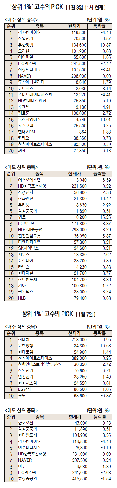 [주식 초고수는 지금] "바이오 큰장 선다"…리가켐, 순매수 1위