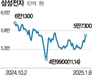 돌아온 외인 2700억 '사자'…삼성전자, 어닝 쇼크에도 반등