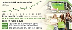 '연매출 100억 클럽' 100개…올리브영 '뷰티 맛집'답네