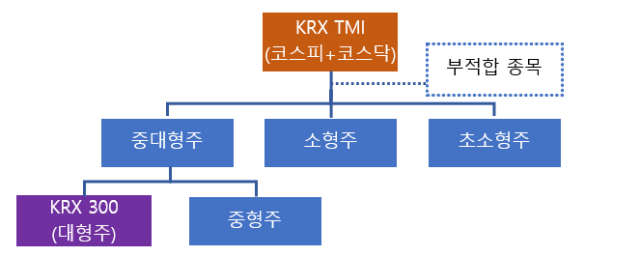 KRX TMI 및 규모별 지수 체계도. 사진 제공=한국거래소