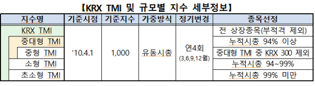 KRX TMI 및 규모별 지수 세부정보. 사진 제공=한국거래소