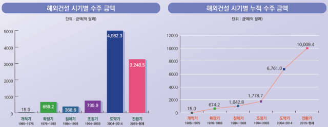 해외건설 누적 수주 금액 추이. 자료 제공=국토교통부