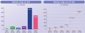 해외건설 누적 수주 1조 달러 넘었다…반도체·자동차 이어 세번째