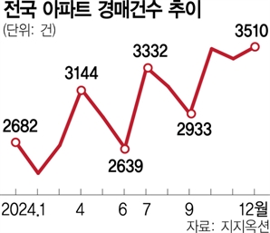 지난달 전국 아파트 경매건수 49개월만에 가장 많았다