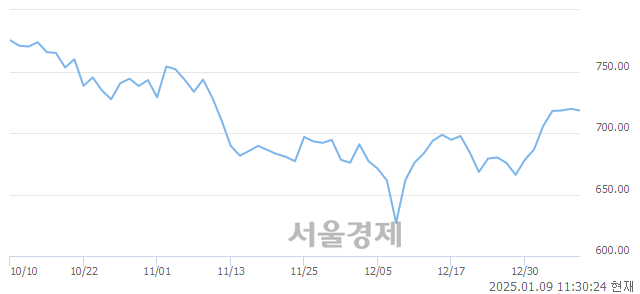 오전 11:30 현재 코스닥은 39:61으로 매수우위, 매수강세 업종은 오락·문화업(0.84%↓)