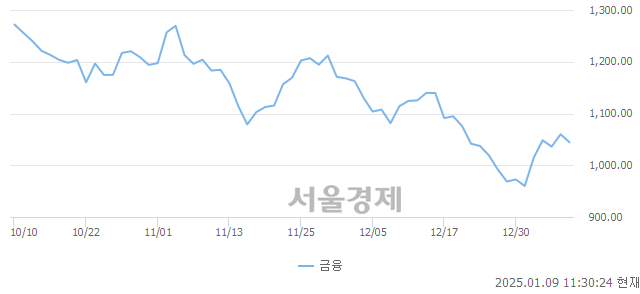 오전 11:30 현재 코스닥은 39:61으로 매수우위, 매수강세 업종은 오락·문화업(0.84%↓)