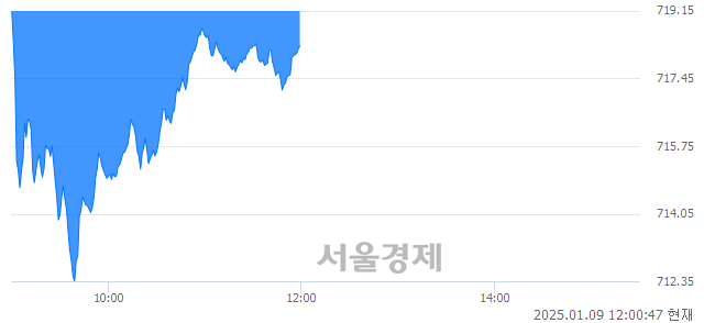 오후 12:00 현재 코스닥은 39:61으로 매수우위, 매수강세 업종은 오락·문화업(0.86%↓)