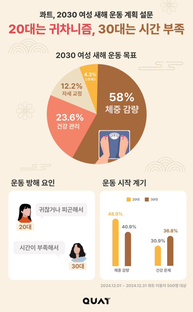 '2030 여성의 새해 운동 목표’ 주제 설문조사 결과. 사진제공=콰트