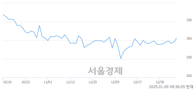 코SGA, 상한가 진입.. +29.83% ↑