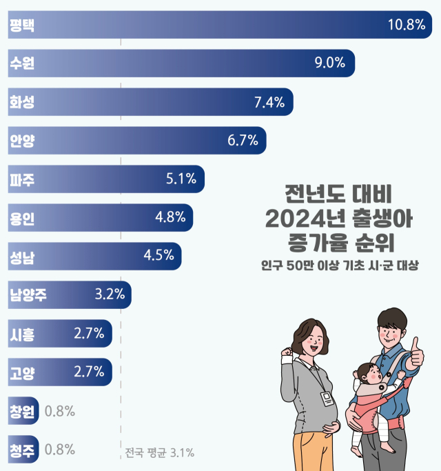 기초지자체 출생아 증가율. 이미지 제공 = 평택시