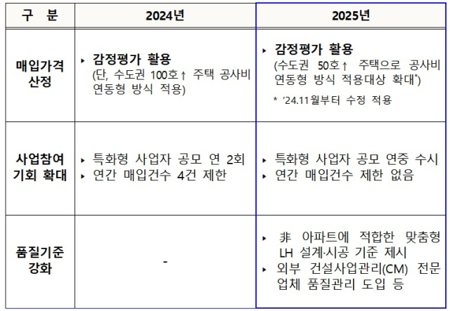 2025년 신축 매입임대 제도 개선 사항. 자료=LH