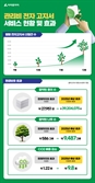 아파트아이, '관리비 전자 고지서' 신청 3개월 만에 10만명 육박