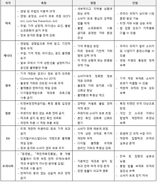 [사진: 합법적 재판매 인정, 부정 취득 및 판매 행위에 대한 강력한 규제 등 티켓 재판매 특별법 제정 필요]