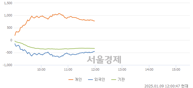 [정오 시황] 코스닥 718.25, 하락세(▼1.38, -0.19%) 지속