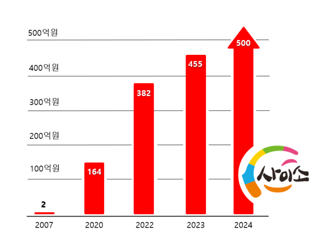 사이소 매출. 사진제공=경북도