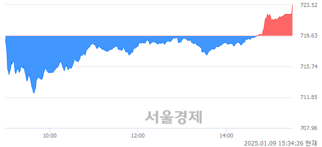 [마감 시황] 개인과 기관의 동반 매수세.. 코스닥 723.52(▲3.89, +0.54%) 상승 마감