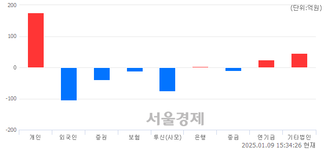 [마감 시황] 개인과 기관의 동반 매수세.. 코스닥 723.52(▲3.89, +0.54%) 상승 마감