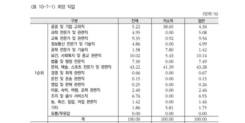 초등학교 4~6학년 희망 진로 조사 결과. 자료 = 한국보건사회연구원