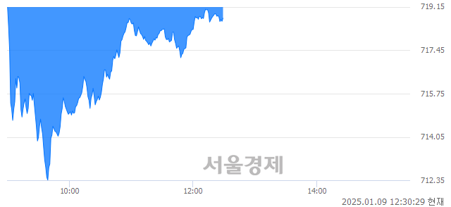 오후 12:30 현재 코스닥은 39:61으로 매수우위, 매수강세 업종은 오락·문화업(0.82%↓)