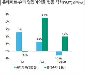 한신평 '이마트, 흑자 전환에도 온라인과 건설 탓 재무부담 지속'