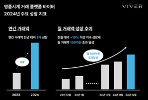 바이버, 명품시계 月 판매액 100억 돌파