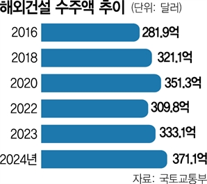 59년 만에…K건설 해외 누적 수주 1조달러 돌파